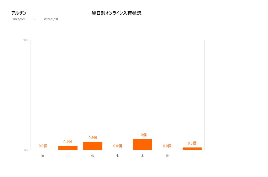 曜日別アルザン202409グラフ